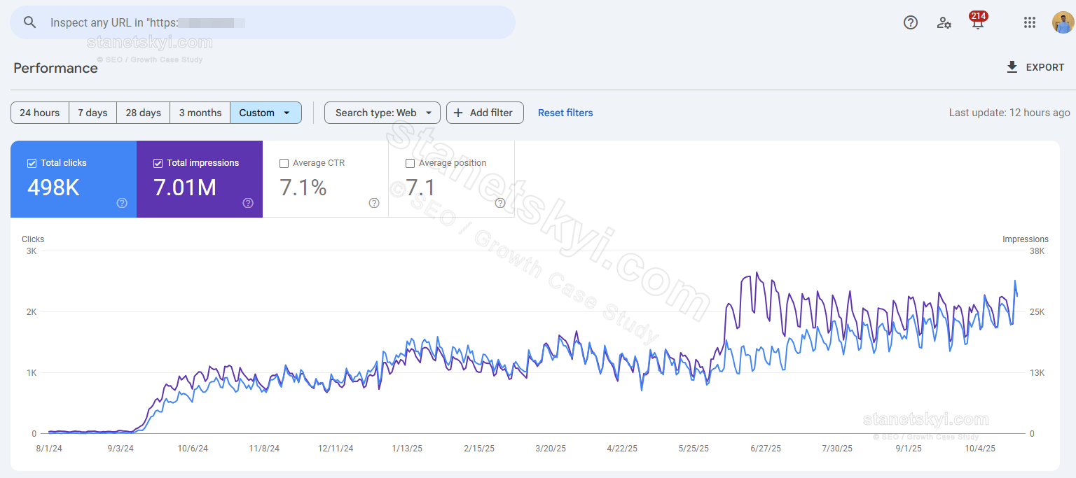 Used Car Marketplace (Poland): 0 → ~2,100 clicks/day in 14 months
