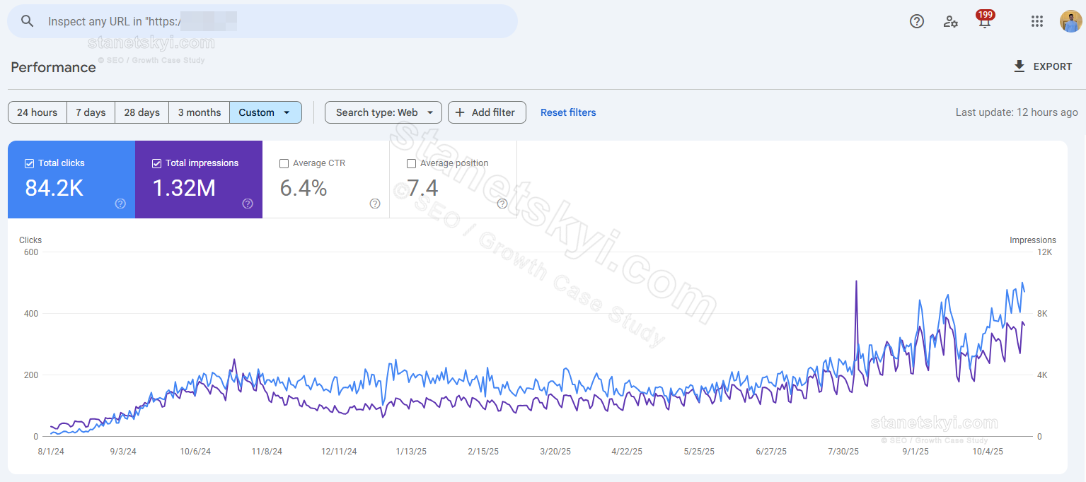 High-End Furniture eCommerce (Germany): 10× in 14 months (30 → 370 clicks/day)