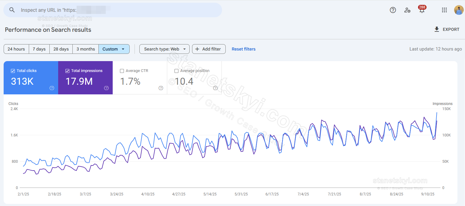 Cosmetics Online Store (France): ~400 → ~1,800 clicks/day in 7 months (≈4.5×)