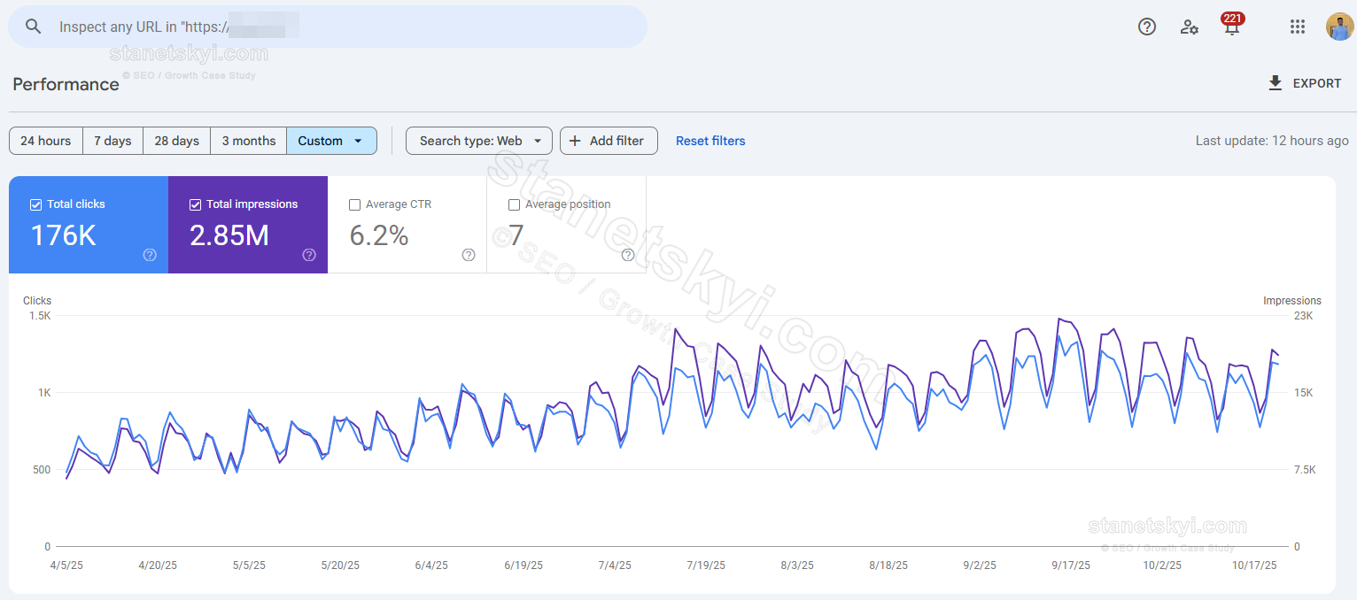 Auto Insurance Comparison (Canada): 2.5× in 6 months (500 → 1,200 clicks/day)