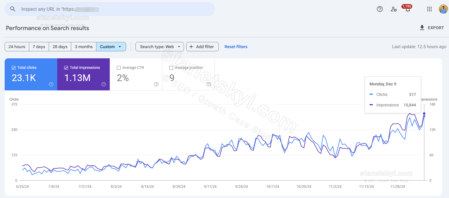 Online Education Platform (Australia): 6× in 5 months (50 → 300 clicks/day)
