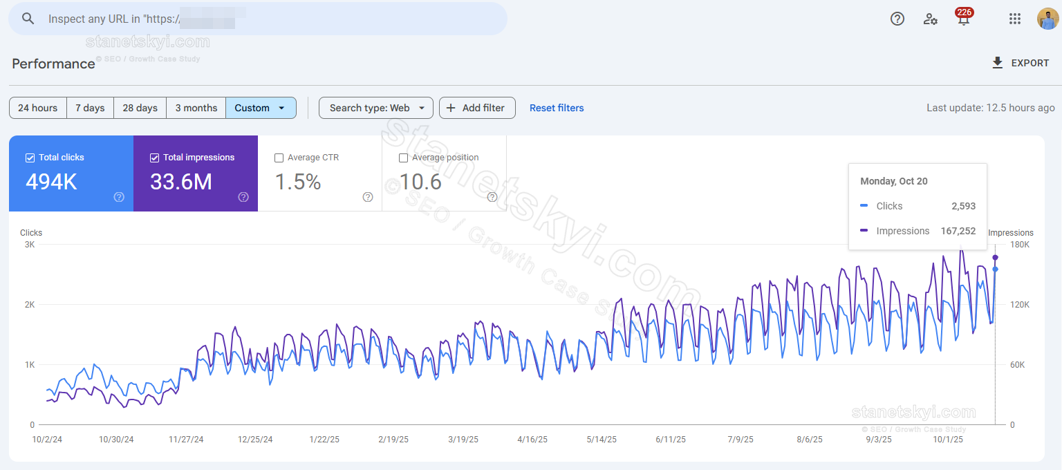 Spare Parts Store (Sweden): 8× in 12 months (300 → 2,500 clicks/day)