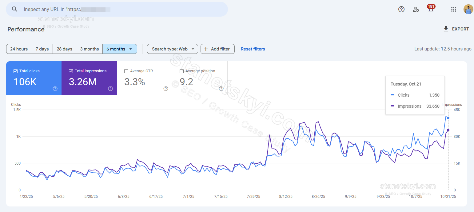 Private Banking / Wealth Fintech (Luxembourg): 4× in 6 months (400 → 1,350 clicks/day)