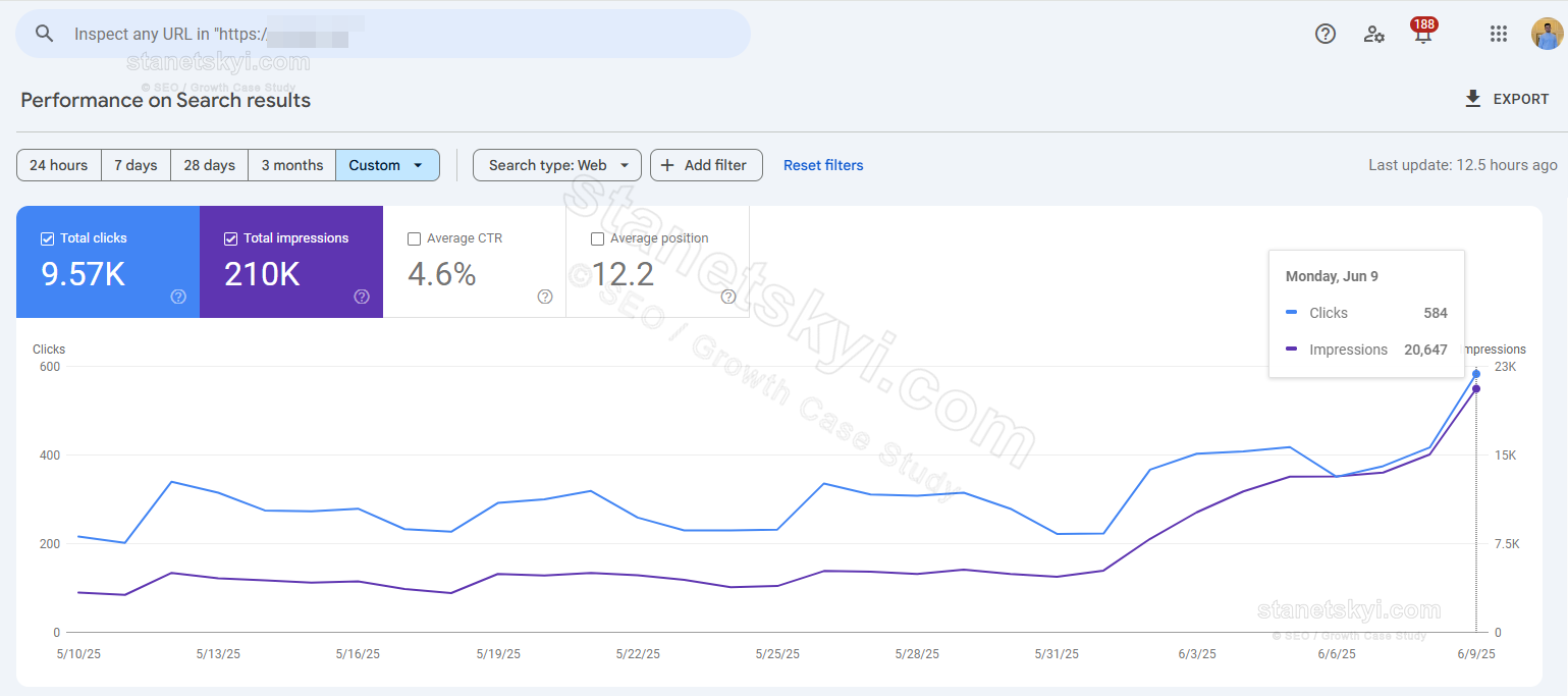 Cosmetic Surgery Clinic (Berlin): 90 → 580 clicks/day in 30 days (~6.4×)