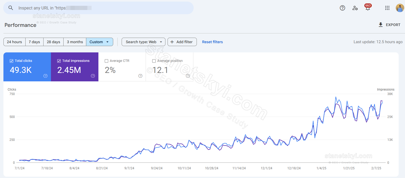 Fashion Retailer (Netherlands): 20 → 600 clicks/day in 7 months (~30×)