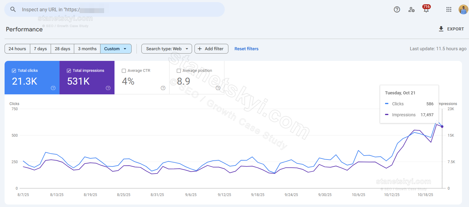 Brewery Equipment eCommerce (Europe): 2.5× in 10 weeks (200 → 550 clicks/day)